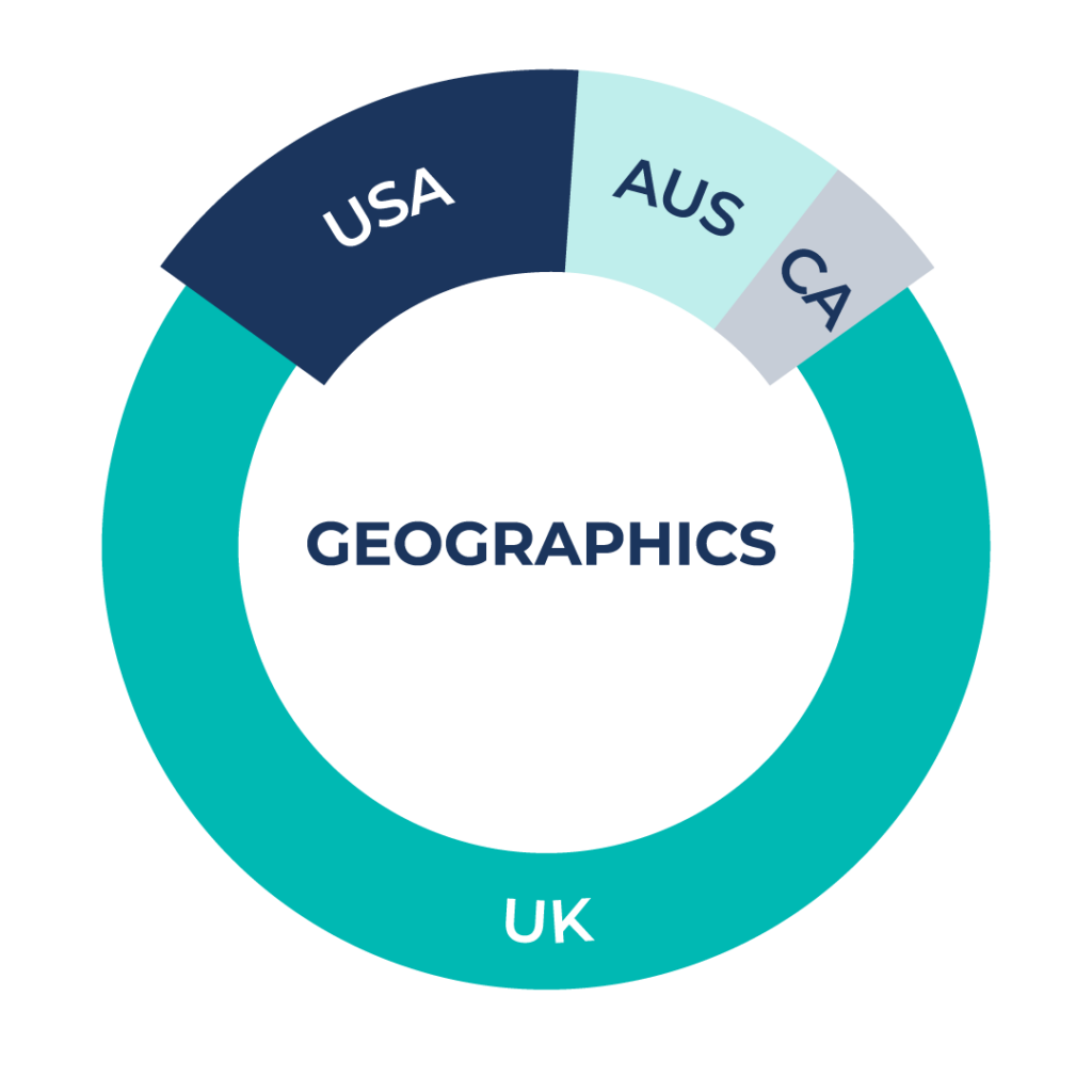 Pie Chart