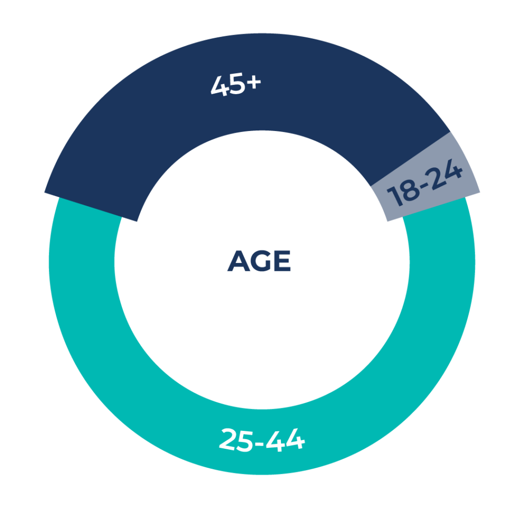 Sport Social Age demographics